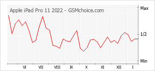 Populariteit van de telefoon: diagram Apple iPad Pro 11 2022