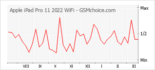 Grafico di modifiche della popolarità del telefono cellulare Apple iPad Pro 11 2022 WiFi