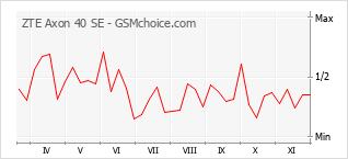 Grafico di modifiche della popolarità del telefono cellulare ZTE Axon 40 SE