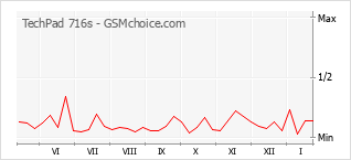 Gráfico de los cambios de popularidad TechPad 716s