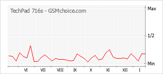 Le graphique de popularité de TechPad 716s