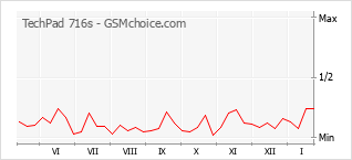 Populariteit van de telefoon: diagram TechPad 716s