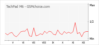 Le graphique de popularité de TechPad M6