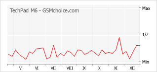 Grafico di modifiche della popolarità del telefono cellulare TechPad M6