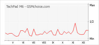 Traçar mudanças de populariedade do telemóvel TechPad M6