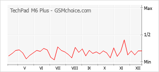 Popularity chart of TechPad M6 Plus