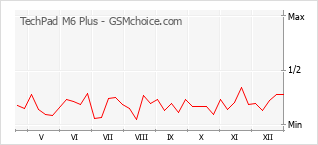 Le graphique de popularité de TechPad M6 Plus