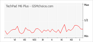 手機聲望改變圖表 TechPad M6 Plus