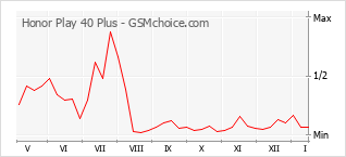 Diagramm der Poplularitätveränderungen von Honor Play 40 Plus