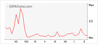 Popularity chart of Honor Play 40 Plus