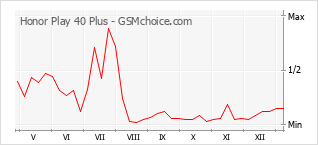 Gráfico de los cambios de popularidad Honor Play 40 Plus