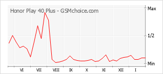 Le graphique de popularité de Honor Play 40 Plus