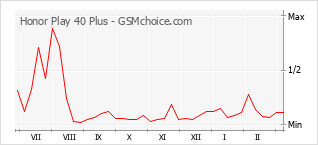 Grafico di modifiche della popolarità del telefono cellulare Honor Play 40 Plus