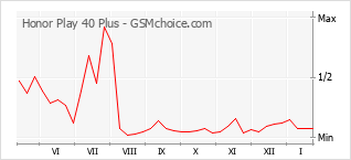Traçar mudanças de populariedade do telemóvel Honor Play 40 Plus