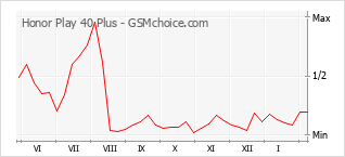 Диаграмма изменений популярности телефона Honor Play 40 Plus