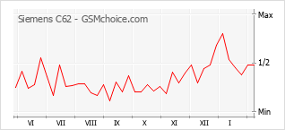 Diagramm der Poplularitätveränderungen von Siemens C62