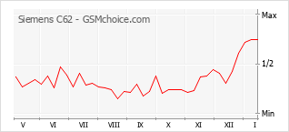 Popularity chart of Siemens C62