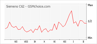 Gráfico de los cambios de popularidad Siemens C62