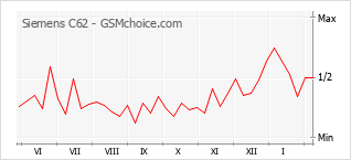 Grafico di modifiche della popolarità del telefono cellulare Siemens C62