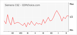 Populariteit van de telefoon: diagram Siemens C62