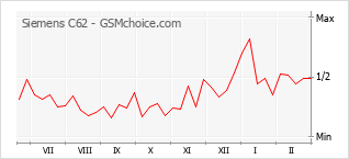 Traçar mudanças de populariedade do telemóvel Siemens C62