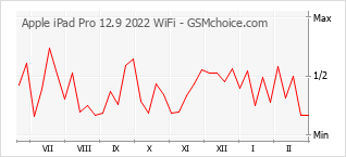 Diagramm der Poplularitätveränderungen von Apple iPad Pro 12.9 2022 WiFi