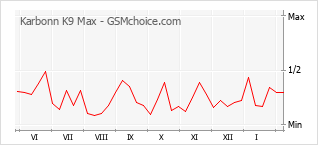 Diagramm der Poplularitätveränderungen von Karbonn K9 Max