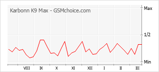 Gráfico de los cambios de popularidad Karbonn K9 Max