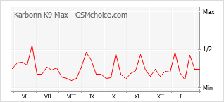 Grafico di modifiche della popolarità del telefono cellulare Karbonn K9 Max