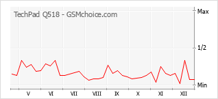 Diagramm der Poplularitätveränderungen von TechPad Q518