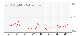 Le graphique de popularité de TechPad Q518