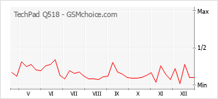 Grafico di modifiche della popolarità del telefono cellulare TechPad Q518