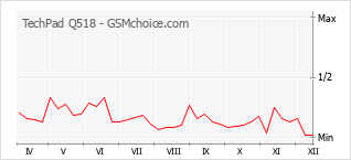 Traçar mudanças de populariedade do telemóvel TechPad Q518