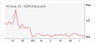 Diagramm der Poplularitätveränderungen von Hi nova 10