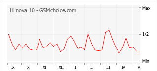 Popularity chart of Hi nova 10