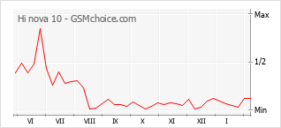 Gráfico de los cambios de popularidad Hi nova 10