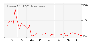 Grafico di modifiche della popolarità del telefono cellulare Hi nova 10
