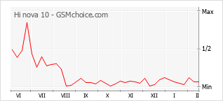 Populariteit van de telefoon: diagram Hi nova 10