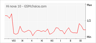 Диаграмма изменений популярности телефона Hi nova 10