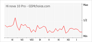 Diagramm der Poplularitätveränderungen von Hi nova 10 Pro