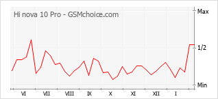 Populariteit van de telefoon: diagram Hi nova 10 Pro