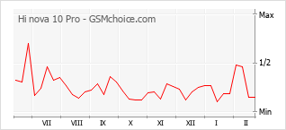 Traçar mudanças de populariedade do telemóvel Hi nova 10 Pro