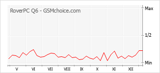 Traçar mudanças de populariedade do telemóvel RoverPC Q6