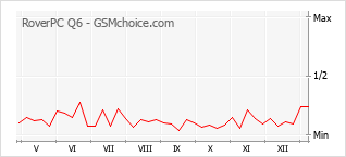 Диаграмма изменений популярности телефона RoverPC Q6
