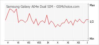 手机声望改变图表 Samsung Galaxy A04e Dual SIM