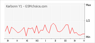Gráfico de los cambios de popularidad Karbonn Y1