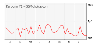 Grafico di modifiche della popolarità del telefono cellulare Karbonn Y1