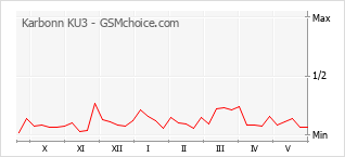 Grafico di modifiche della popolarità del telefono cellulare Karbonn KU3