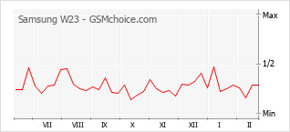 Grafico di modifiche della popolarità del telefono cellulare Samsung W23