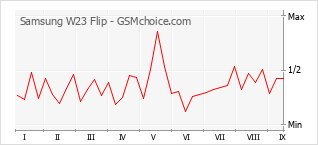 Grafico di modifiche della popolarità del telefono cellulare Samsung W23 Flip